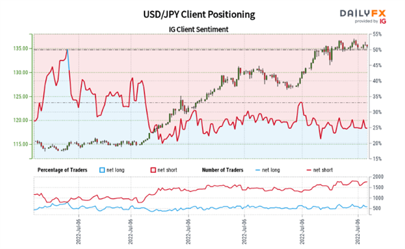 Прогноз цены USD/JPY: консолидация в преддверии выборов в Японии