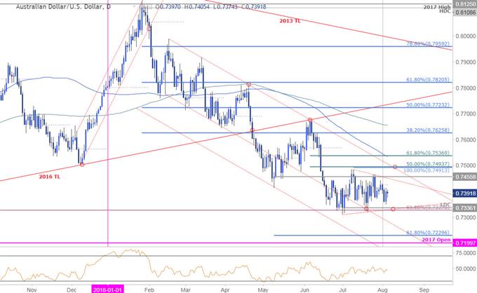 AUD/USD täglicher Kurschart