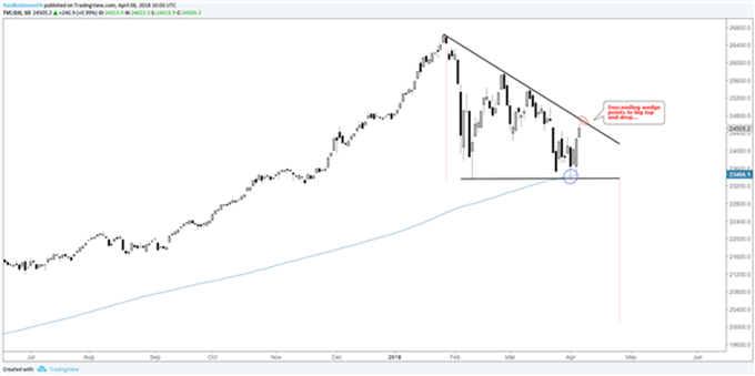 DJIA Diario - 06/04/2018