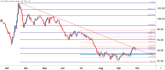 US Dollar Daily Price Chart