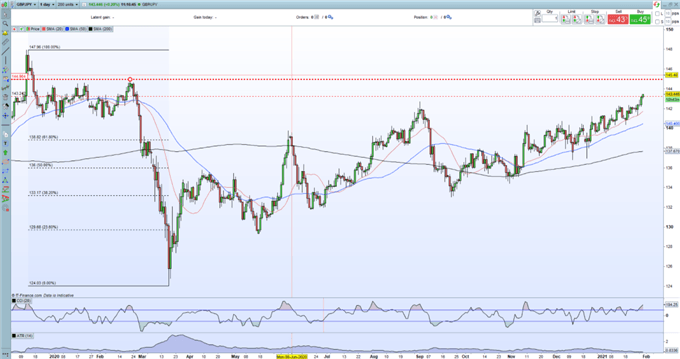 GBP/JPY Tageskurs Chart