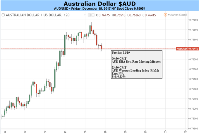 Australian Dollar May Have Risen As Far As It's Going This Year