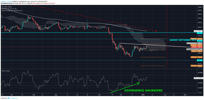 Analyse du cours du Bitcoin