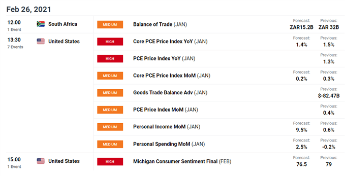 USD/ZAR economic calendar