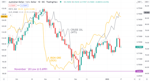 AUD/USD Unimpressed as China GDP Beats Estimates. Where to Next for the Australian Dollar?