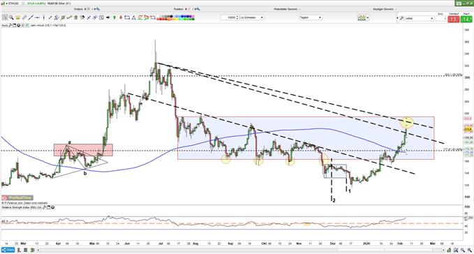 ETH zeigt bullisches Momentum