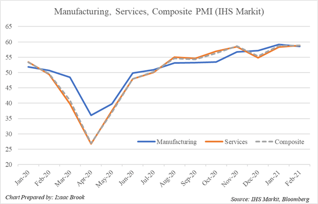 Manufacturing, Services, Composite PMIs, IHS Markit, Trendlines
