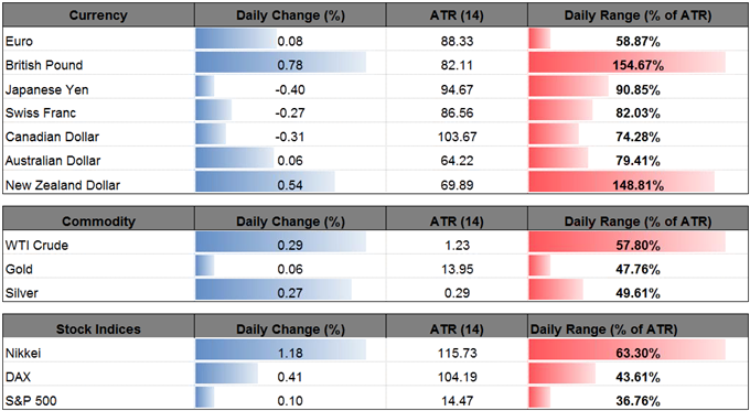 DailyFX Table