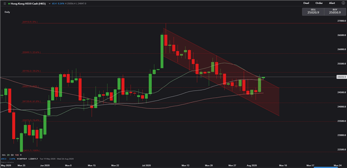 Hang Seng Index May Break Key Resistance, China A50 Awaits PMI