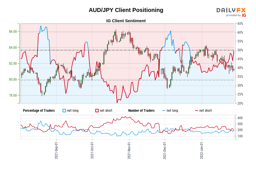 AUD/JPY Client Positioning