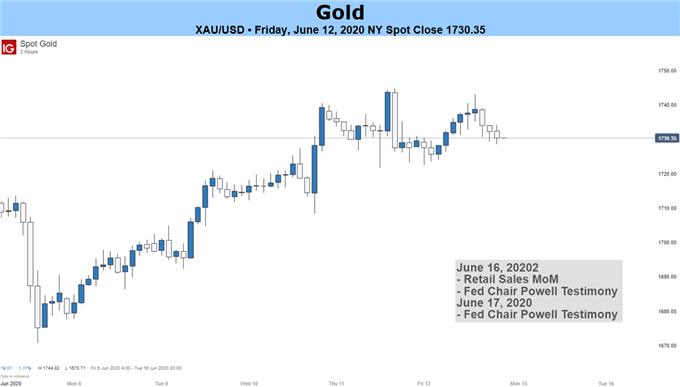 Gold Chart 