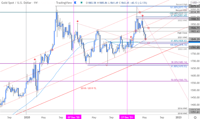 Gold Price Chart - XAU/USD Weekly - GLD Trade Outlook - GC Technical Forecast