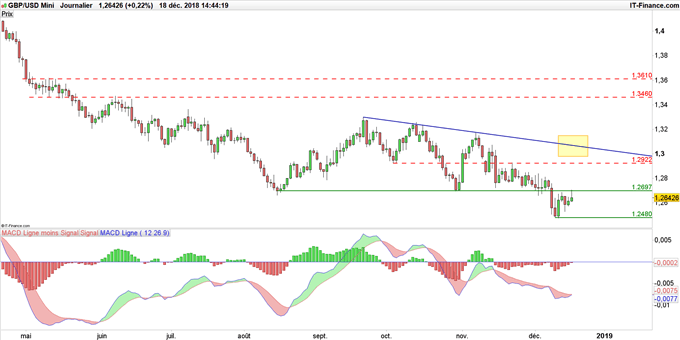 Graphique du cours GBP/USD en données journalières