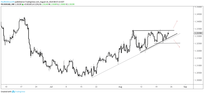 USDCAD 4hr Chart (Ascending wedge)