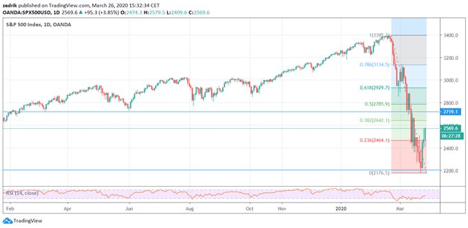 SP 500: La hausse se poursuit malgré les mauvaises nouvelles