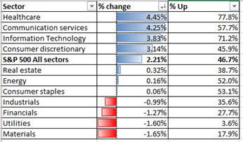 S&amp;P 500 May Lead Nikkei 225 Higher as Biden Wins Key Swing States