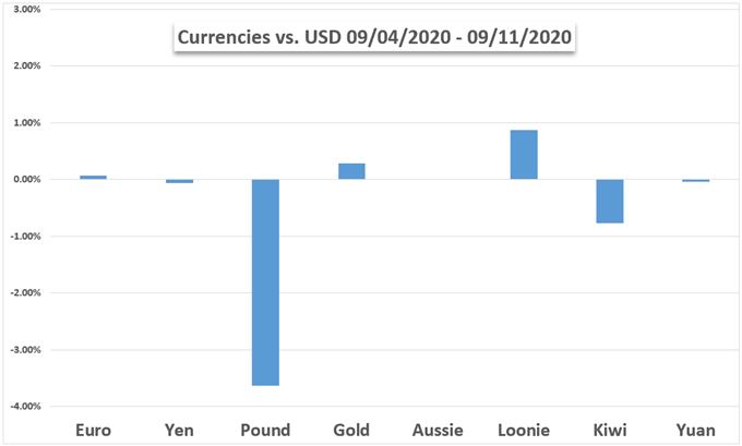 Currencies vs USD