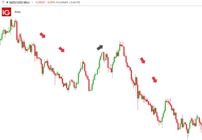 Gráfico diario NZD/USD