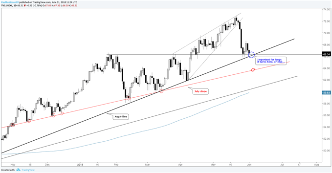 crude oil daily chart, testing important support