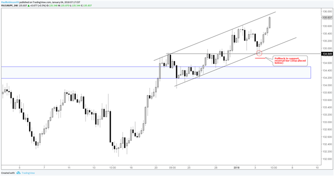 EUR/JPY 4-hr price chart
