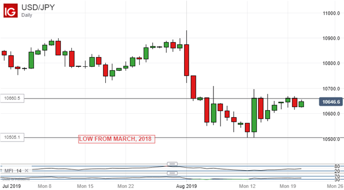 US Dollar Vs Japanese Yen, Daily Chart