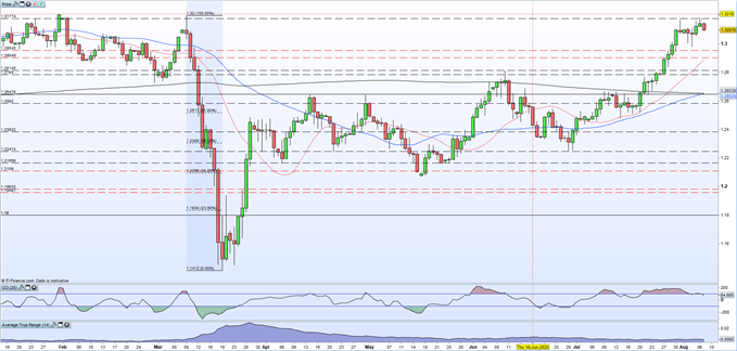 British Pound (GBP) Latest: GBP/USD Drifting Lower as US Jobs Report Nears