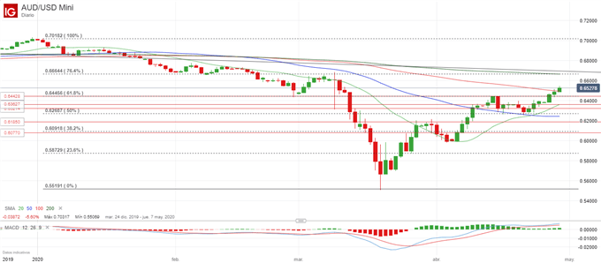 Idea de trading del día: AUD/USD y EUR/USD