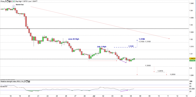 USD/CAD price 4H 05-07-19