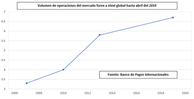 Volumen de trading diario en el mercado forex a nivel mundial.