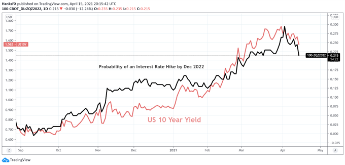 us treasury yield price chart 