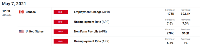 Image of DailyFX economic calendar for US and Canada