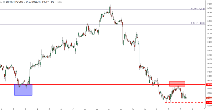 gbpusd hourly chart