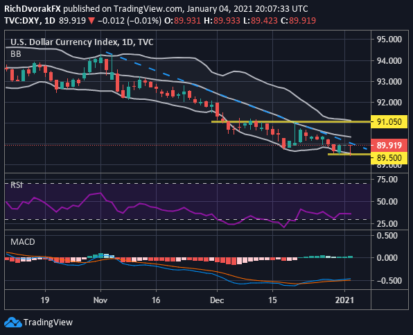 DXY Index Price Chart US Dollar Technical Forecast