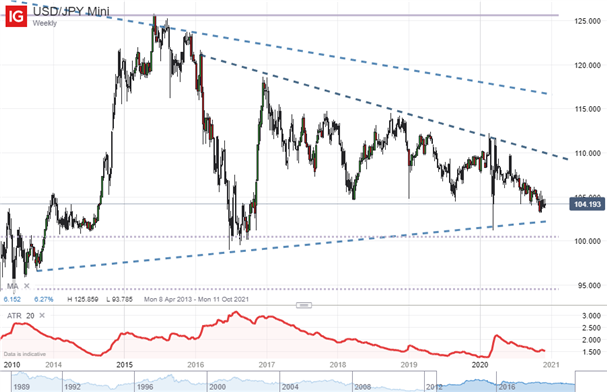 USD/JPY Weekly Chart IG 2010 2020