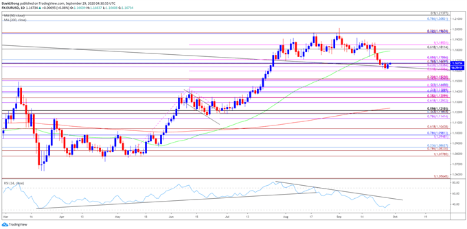 Image of EUR/USD rate daily chart