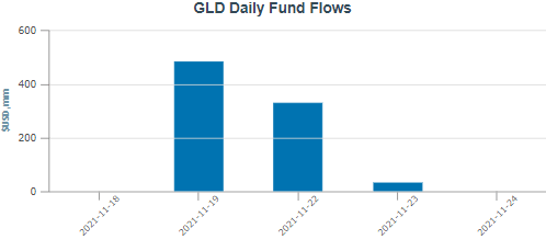 SPDR Gold Shares ETF fund flows