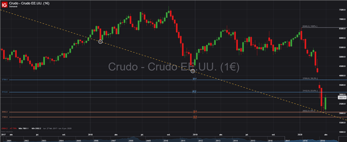 GRÁFICO TÉCNICO SEMANAL PRECIO CRUDO PETRÓLEO 3 ABRIL 2020 WTI