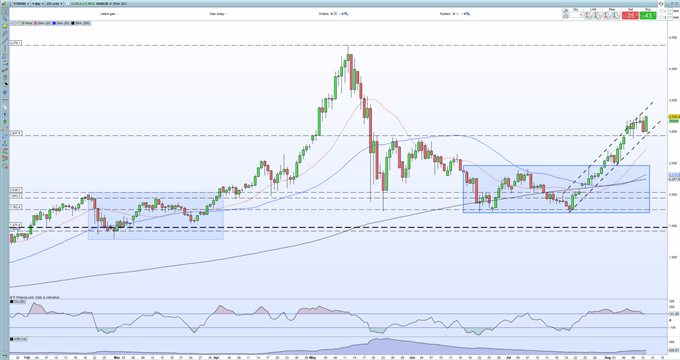 ETH/USD Chart