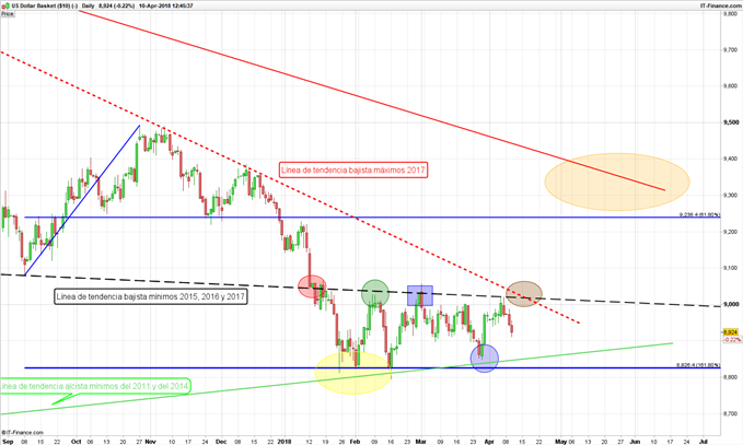 DXY Diario 10/04/2018