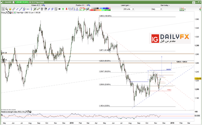 XAUUSD prices daily chart