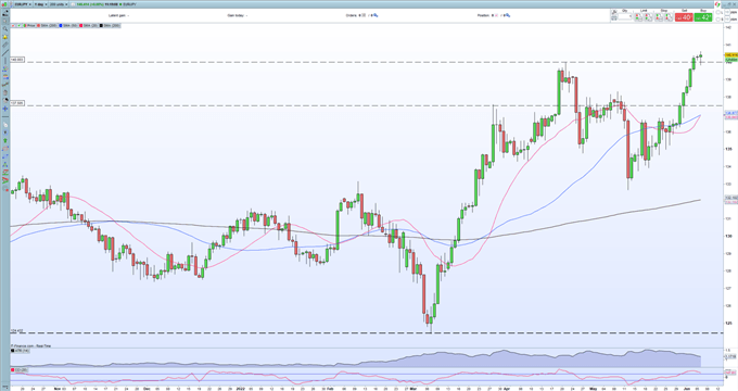 EUR/JPY Forecast – Technical Break Higher Looks Convincing