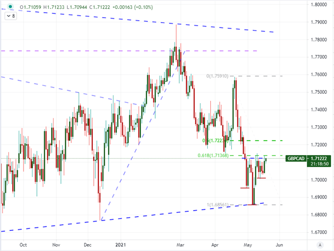 Dollar Driven Lower as Inflation Talk Continues, FOMC Minutes Takes on Risk