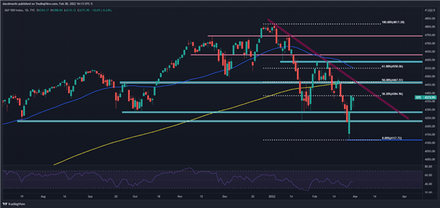 S&P 500 снижается, поскольку российские санкции нервируют рынки. Вмешаются ли покупатели DIP?