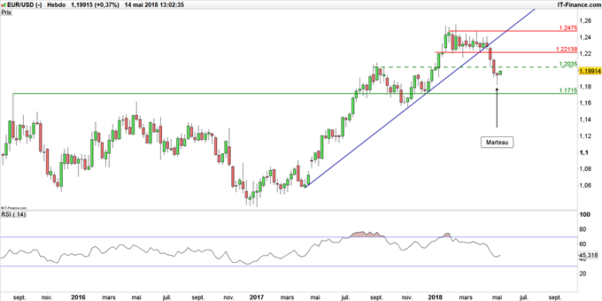 Graphique du cours EUR/USD en données hebdomadaires