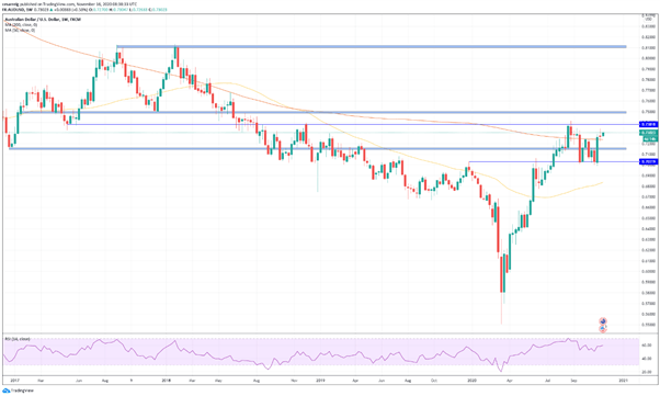 AUD/USD continúa el avance tras la publicación de datos económicos alentadores