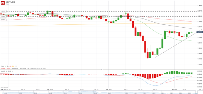 Análisis GBP/USD: en zona clave de resistencia a la espera de avances sobre Boris Johnson