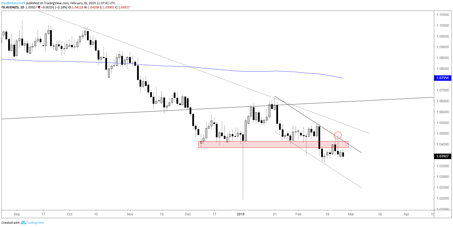 Technical Analysis For Eurusd Audnzd Gold Price S P 500 More - 