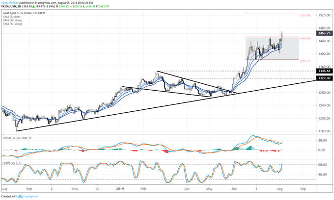 Gold Prices Begin Next Phase Of Rally As Chinese Yuan Implodes - 