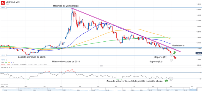 Gráfico técnico del USDCAD