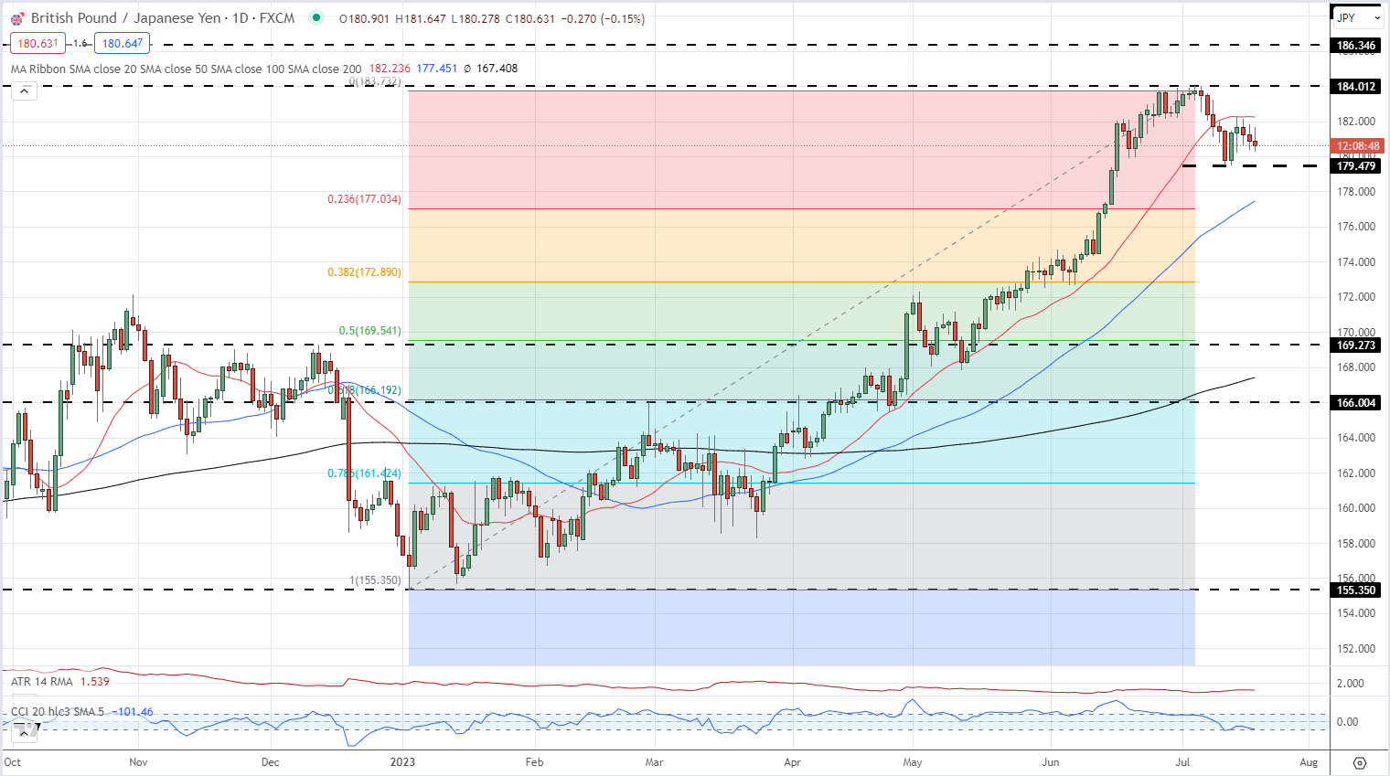 Последние новости японской иены: GBP/JPY упала после провала индекса потребительских цен Великобритании